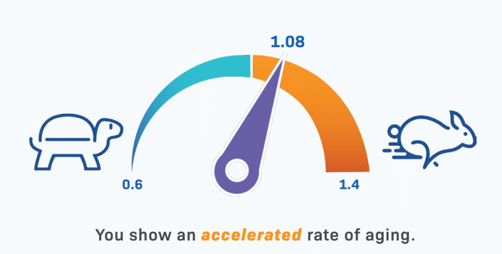 Accelerated rate of aging